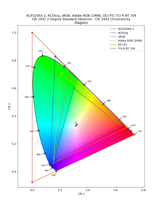 Gamuts_Plot.thumb.jpg.13a12f663cbde8169a3ad4fedf4bd41a.jpg